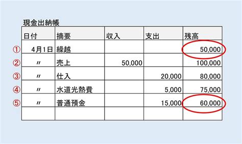 複式計算|複式簿記の書き方は？具体例を交えててわかりやすく。